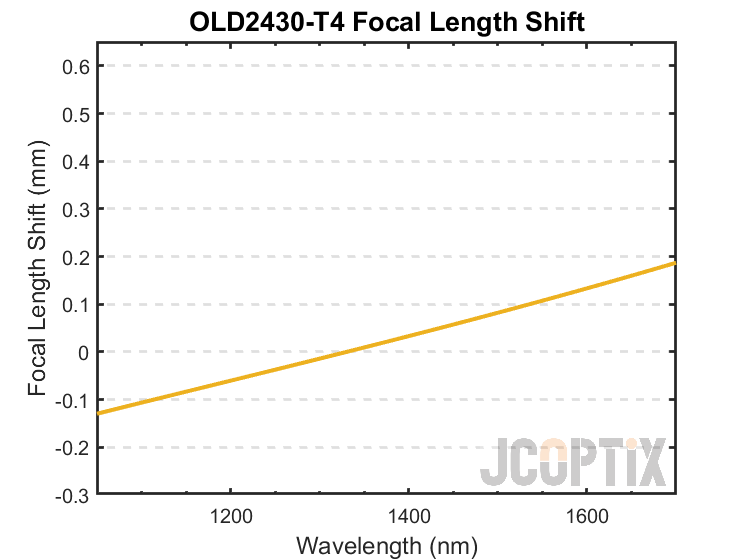 OLD2430-T4 Focal Length Shift